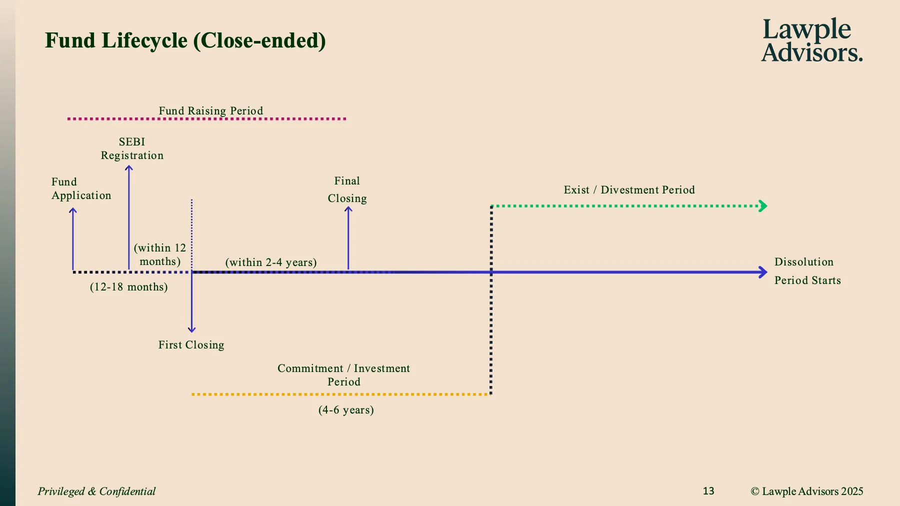 Primer on SEBI AIFs, page 14 of 24
