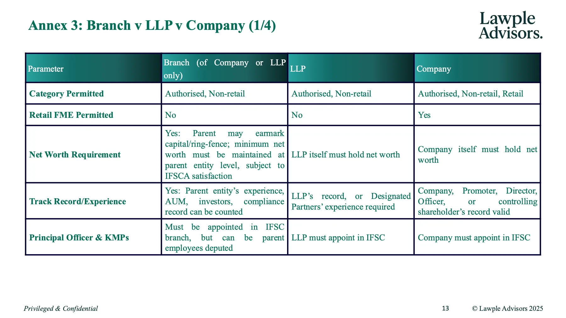 Primer on Fund Management in IFSC, page 14 of 19