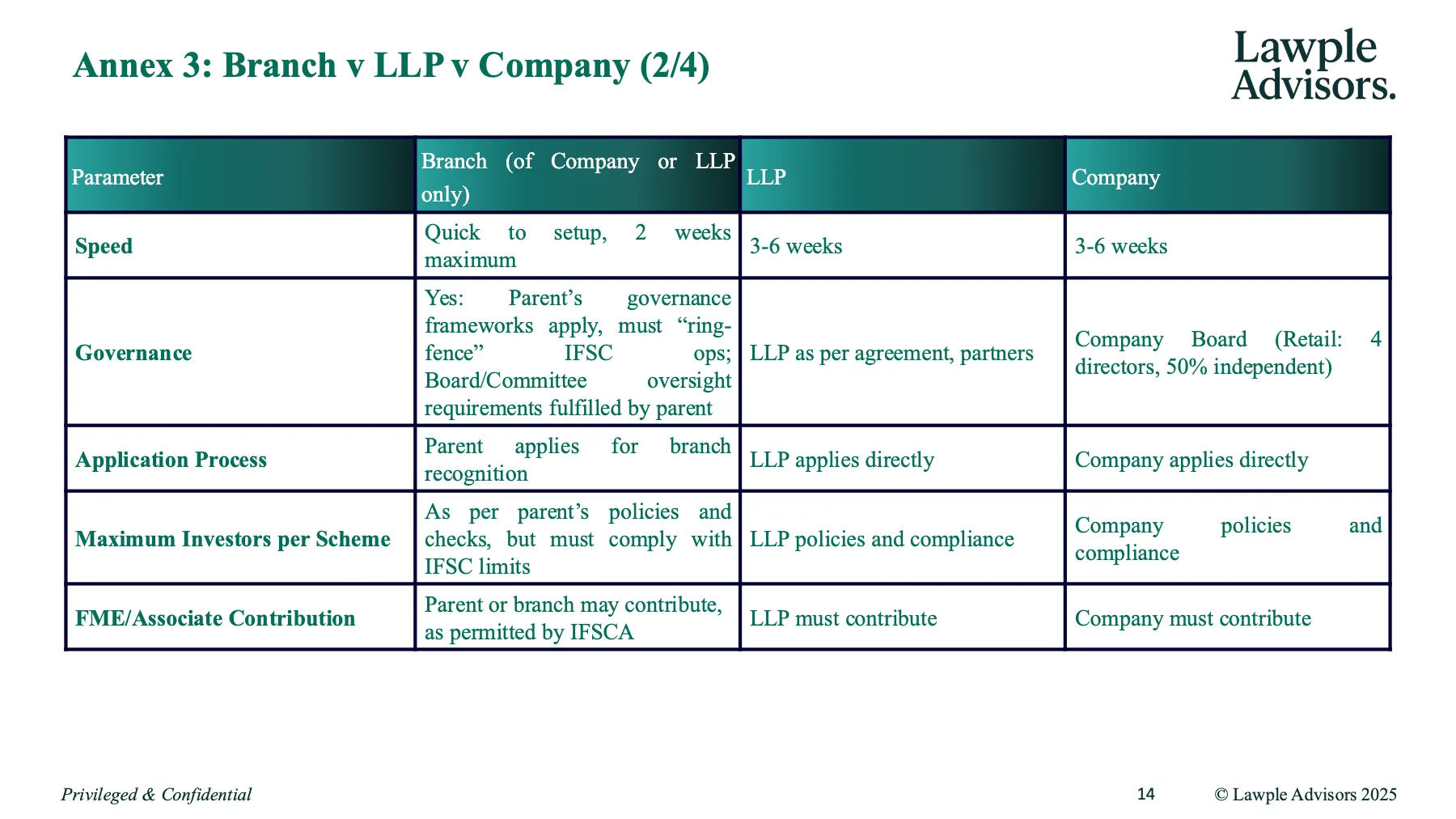 Primer on Fund Management in IFSC, page 15 of 19