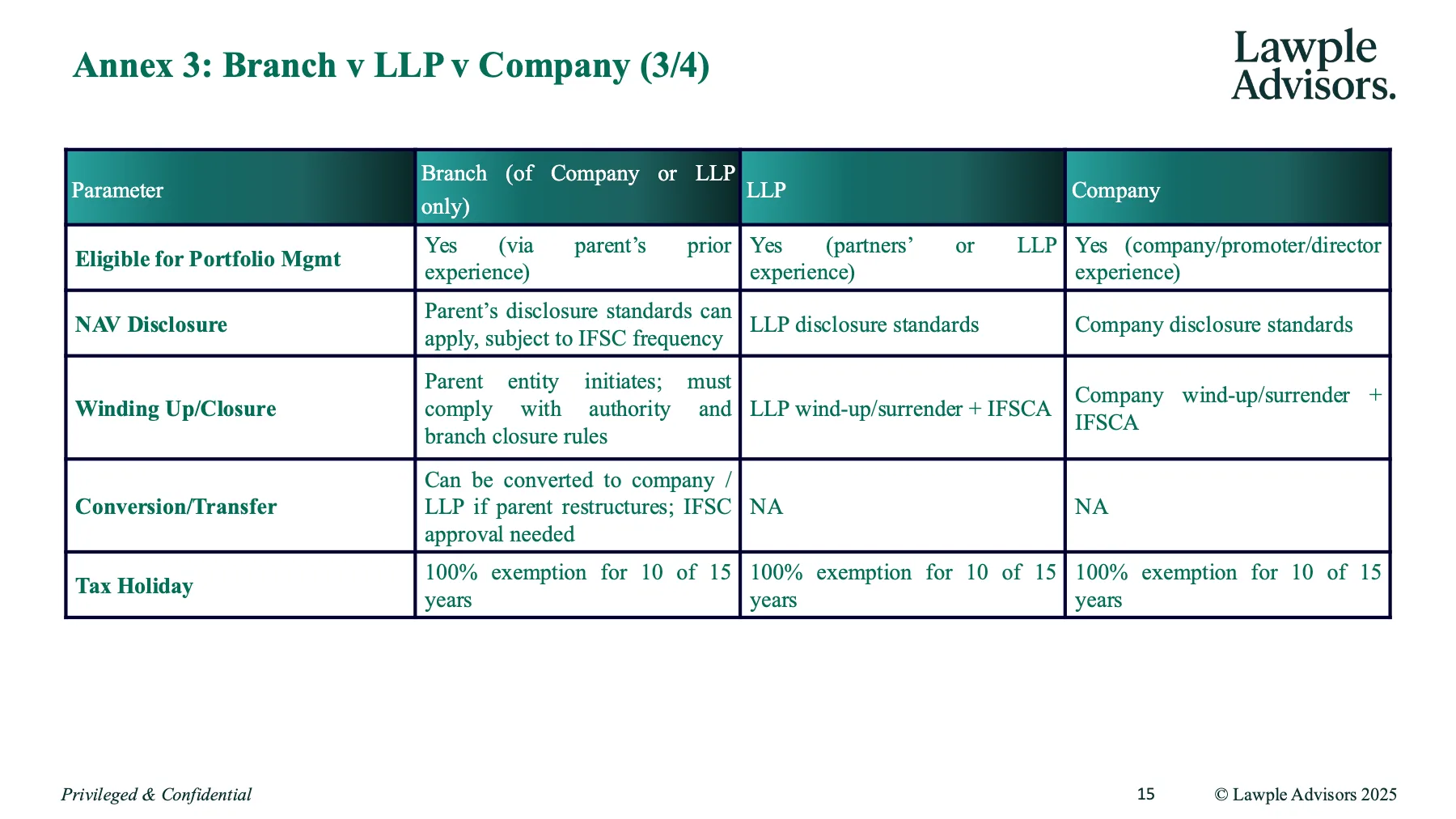 Primer on Fund Management in IFSC, page 16 of 19